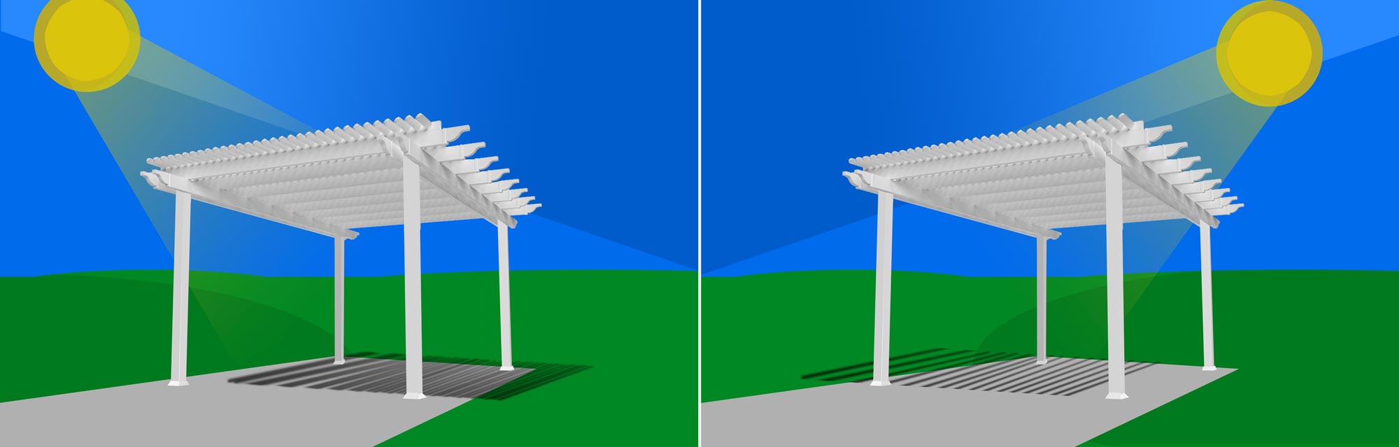 illustration of a sun moving across the sky and how it changes the shade below the pergola