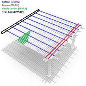 Diagram that shows the different parts of an attached pergola. Beams and shade purlins run perpendicular to the attached ledger board while rafters run perpendicular.